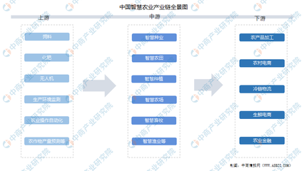 2022年中国智慧农业产业链深度解析 聚焦畜牧渔业饲料市场